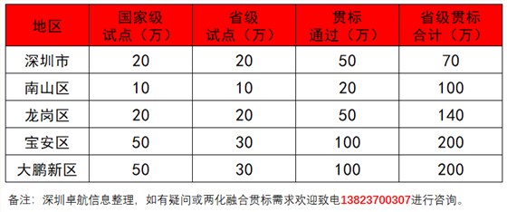 深圳卓航信息淺談兩化融合貫標(biāo)補貼高達200萬的真實性！