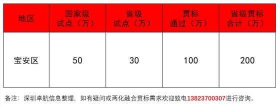 深圳卓航信息揭秘2019年寶安兩化融合補貼！竟這么多！