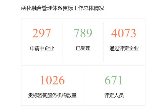 醒醒吧！兩化融合貫標(biāo)已有4073家企業(yè)通過(guò)評(píng)定！卓航提醒！
