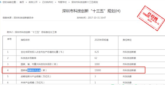 要聞！2019深圳市高新企業(yè)認定情況是這樣的，趕緊來看看吧！