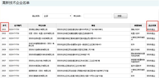 要聞！2019深圳市高新企業(yè)認定情況是這樣的，趕緊來看看吧！
