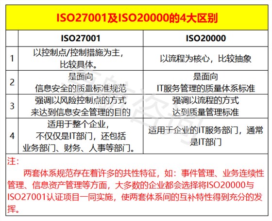 干貨！ISO20000與ISO27001認證區(qū)別，掌握這4點就夠了！
