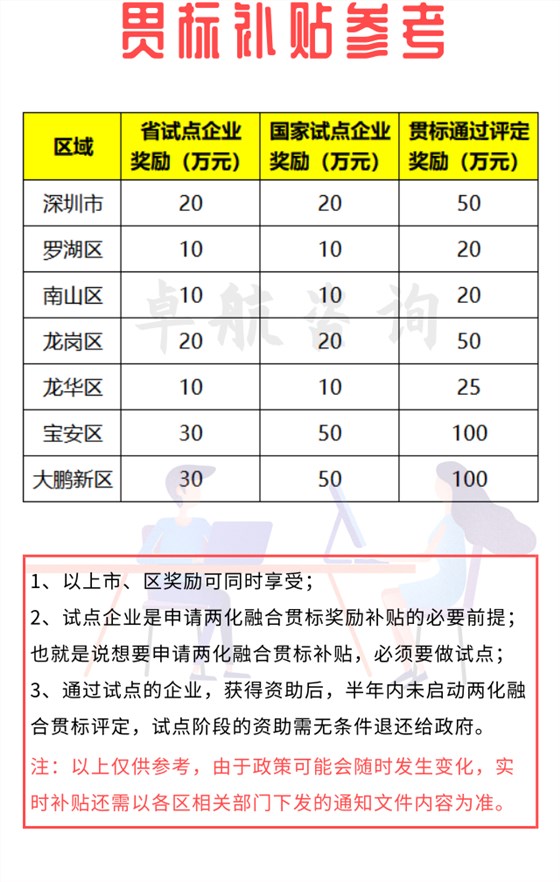 來(lái)咯！深圳兩化融合貫標(biāo)補(bǔ)貼詳情暫為如下！卓航分享