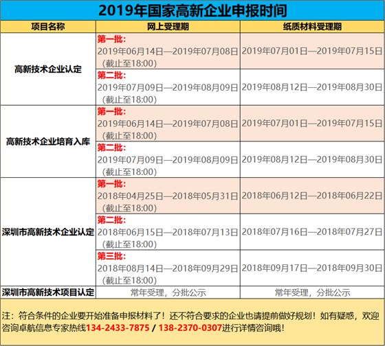 2019高新您準備好了嗎？今年申報工作馬上開始了哦！卓航提醒！