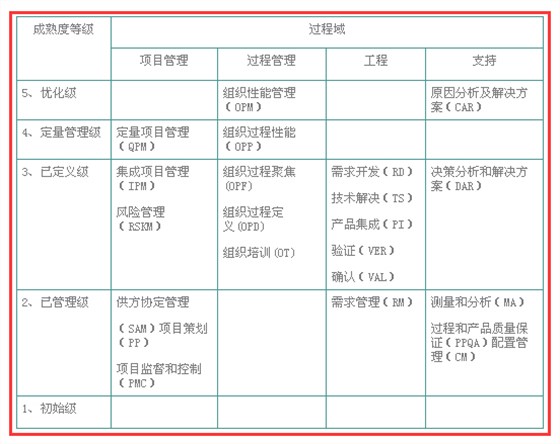 想做CMMI認(rèn)證，不懂CMMI開(kāi)發(fā)模型？怎么辦？