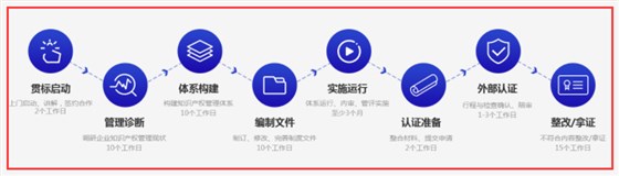 貫標是什么？知識產權貫標的流程復不復雜？