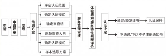 商品售后服務(wù)評(píng)價(jià)體系認(rèn)證流程大全，卓航老師分享