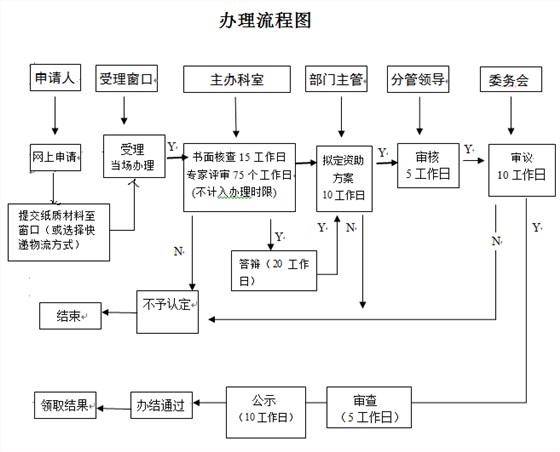 看2張圖，掌握深圳研發(fā)資助網(wǎng)上及窗口申報(bào)流程！卓航分享