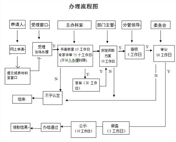 看2張圖，掌握深圳研發(fā)資助網(wǎng)上及窗口申報(bào)流程！卓航分享
