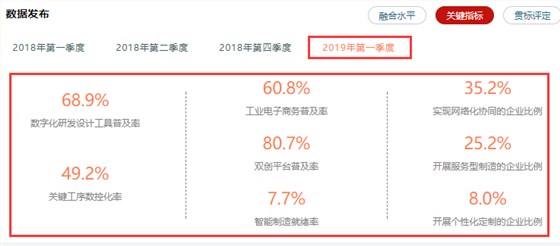 兩化融合相關(guān)率值數(shù)據(jù)情況一覽，高達(dá)80.7%，卓航分享