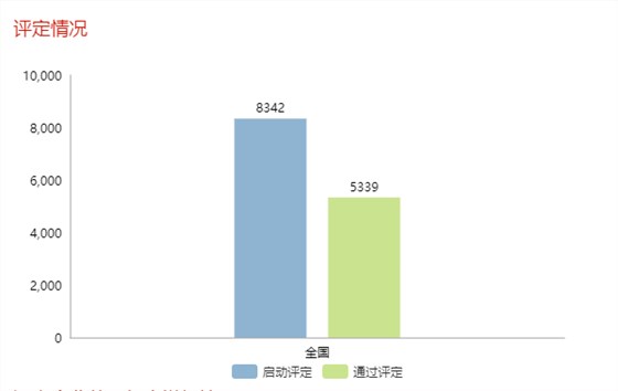 現(xiàn)通過兩化融合評定的企業(yè)全國已達5339家！更多數(shù)據(jù)請看正文