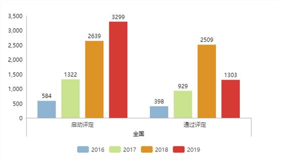 現(xiàn)通過兩化融合評定的企業(yè)全國已達5339家！更多數(shù)據(jù)請看正文