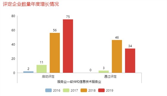 哇！單軟件和信息技術(shù)服務(wù)業(yè)去年就有46家企業(yè)通過了兩化融合評(píng)定！