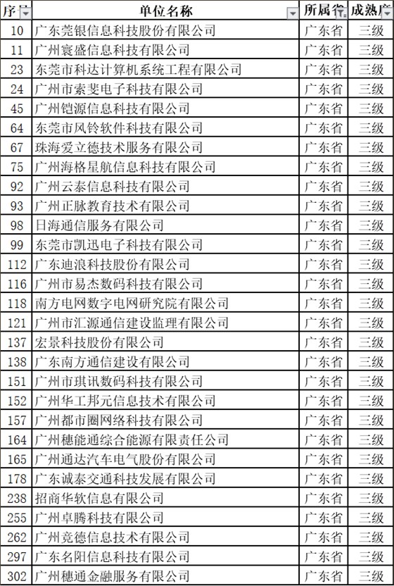 新出爐的名單中，29家通過ITSS認證的廣東企業(yè)竟然全是3級！