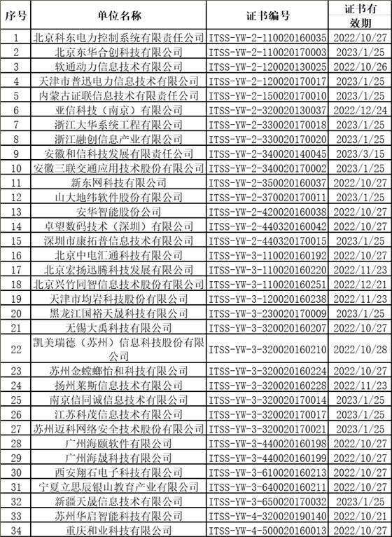 上個(gè)月ITSS認(rèn)證換證共有34家企業(yè)順利通過(guò)！卓航咨詢分享