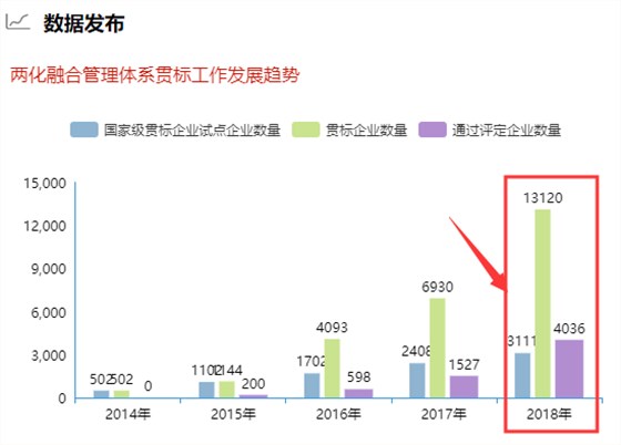 去年兩化融合貫標(biāo)企業(yè)數(shù)量破1.3萬(wàn)！你敢信？