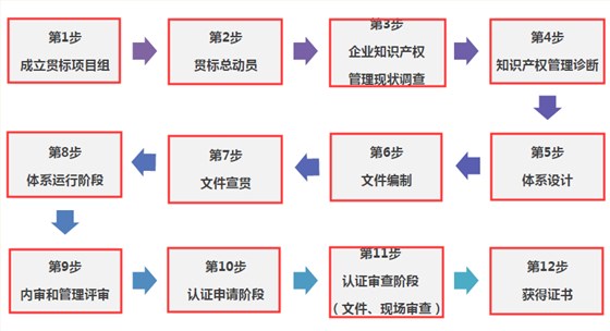 朋友們，走完這12步，你的貫標(biāo)認(rèn)證就成功啦！