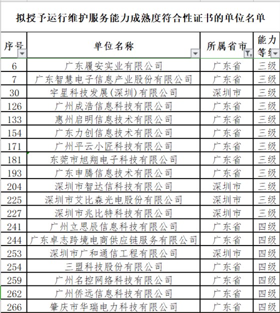 廣東12月ITSS認(rèn)證通過的19家企業(yè)分別是這些！卓航分享