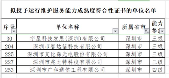 12月ITSS認證深圳擬通過5家企業(yè)！且?guī)缀跞?級！