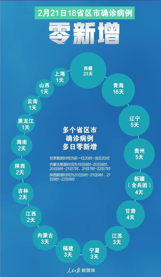 2月21日18省區(qū)市新冠肺炎確診病例0新增！
