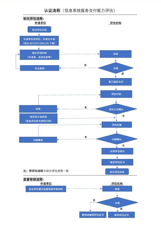 2020年信息系統(tǒng)服務(wù)交付能力等級認(rèn)證流程，卓航分享