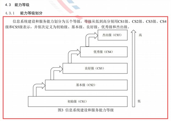 能力評估CS級別階梯式介紹，一起來了解一下吧！