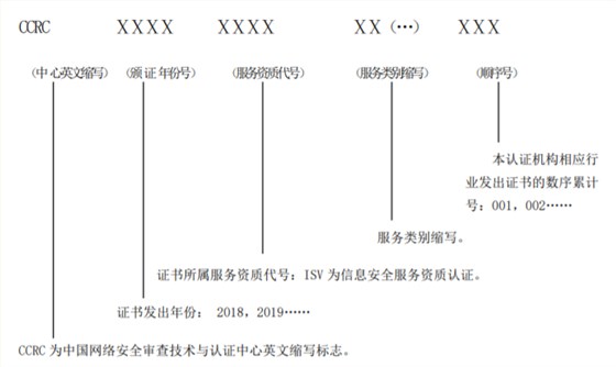  CCRC資質(zhì)證書上編號的各個組成字母及數(shù)字是什么意思？