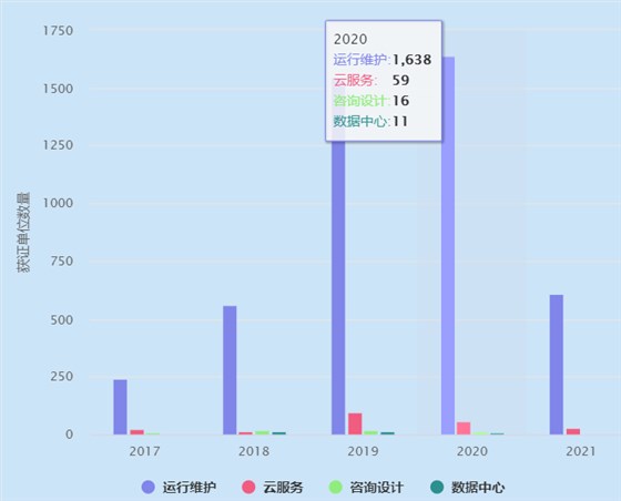 ITSS運維認證獲證單位2020年有1638家！卓航分享