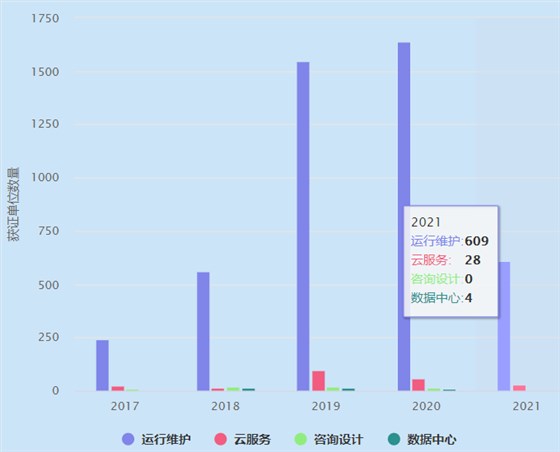 2021年ITSS運(yùn)維認(rèn)證獲證單位數(shù)量超600家！卓航分享