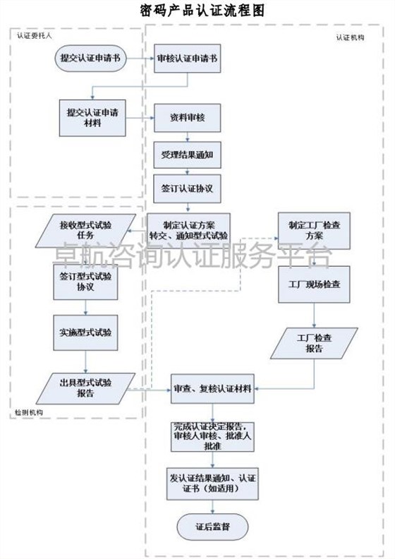 一圖掌握商用密碼產(chǎn)品認(rèn)證流程！卓航分享