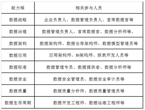 DCMM評(píng)估過程需要企業(yè)哪些人員參與？