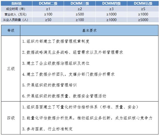 DCMM各級申報指標(biāo)項基礎(chǔ)要求！