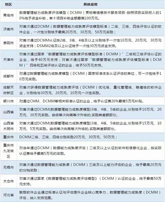多地已出臺DCMM補(bǔ)貼！而你還不知道！