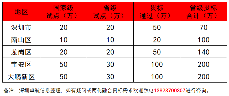 深圳卓航信息淺談兩化融合貫標(biāo)補(bǔ)貼高達(dá)200萬的真實(shí)性！