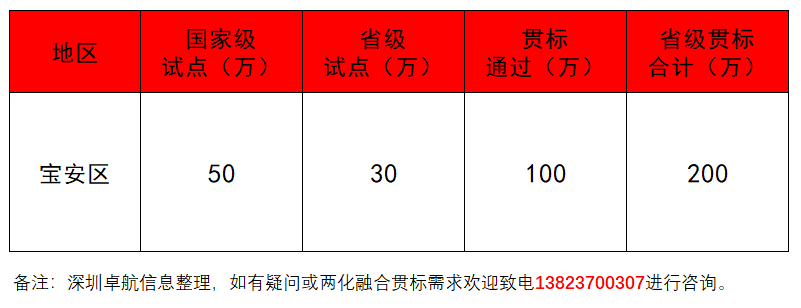 深圳卓航信息揭秘2019年寶安兩化融合補貼！竟這么多！