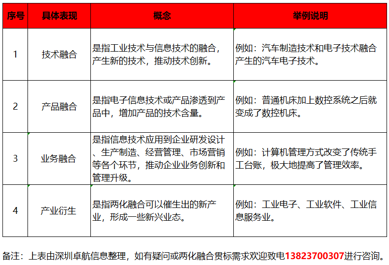 深圳卓航信息分享兩化融合貫標，融合的4大具體表現(xiàn)