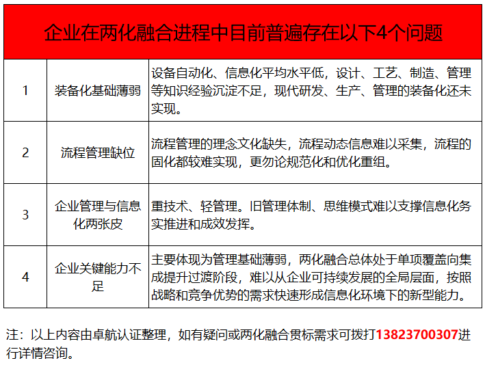 兩化融合貫標(biāo)都推了這么多年了，這4個問題你竟然還不知！