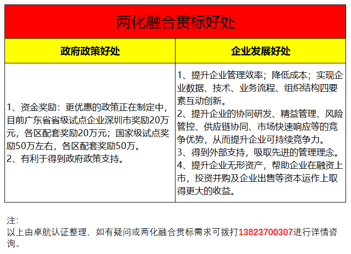 兩化融合貫標(biāo)2大好處共6個受益項集錦，卓航信息分享