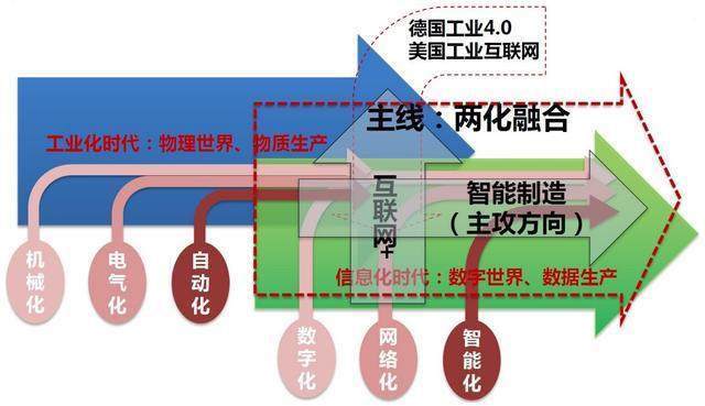 是真的！看這個(gè)圖你就能清晰了解兩化融合是什么！