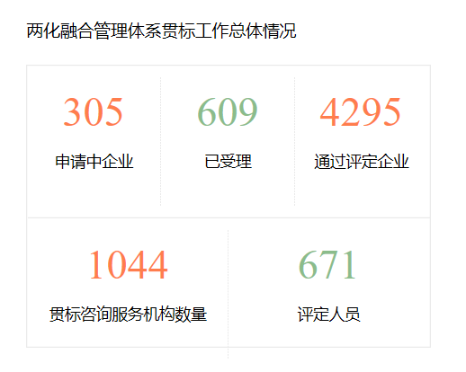 僅1月之隔，通過(guò)兩化融合貫標(biāo)評(píng)定企業(yè)數(shù)量增至4295家