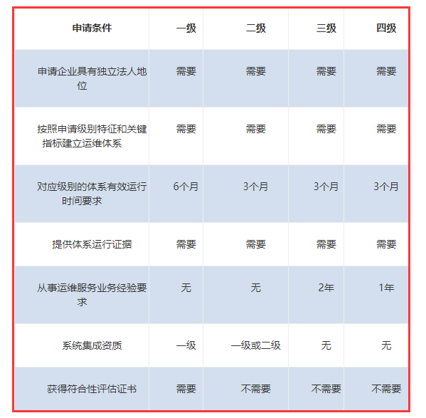 ITSS認證各級申報條件一覽表來啦！卓航分享！
