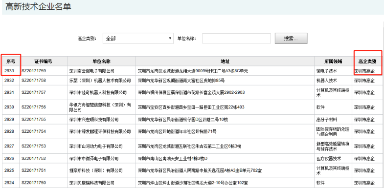 要聞！2019深圳市高新企業(yè)認(rèn)定情況是這樣的，趕緊來(lái)看看吧！