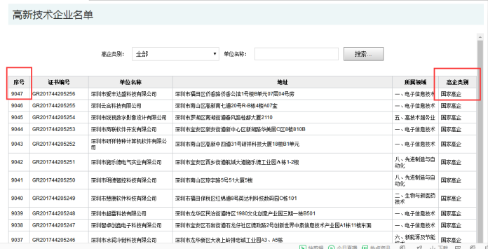 要聞！2019深圳市高新企業(yè)認(rèn)定情況是這樣的，趕緊來(lái)看看吧！