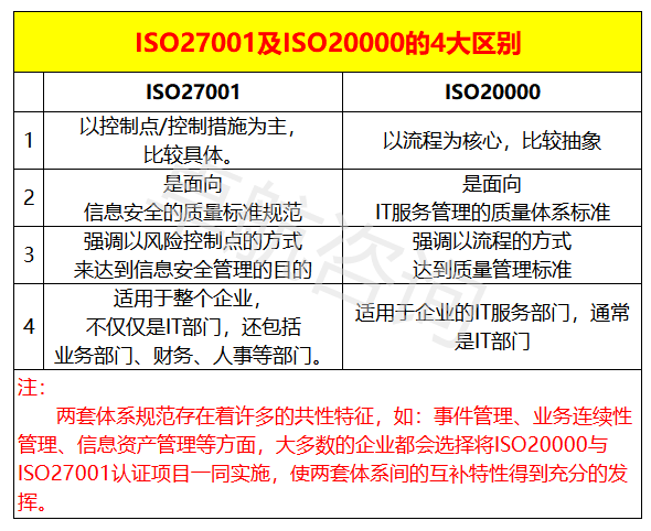 干貨！ISO20000與ISO27001認(rèn)證區(qū)別，掌握這4點就夠了！