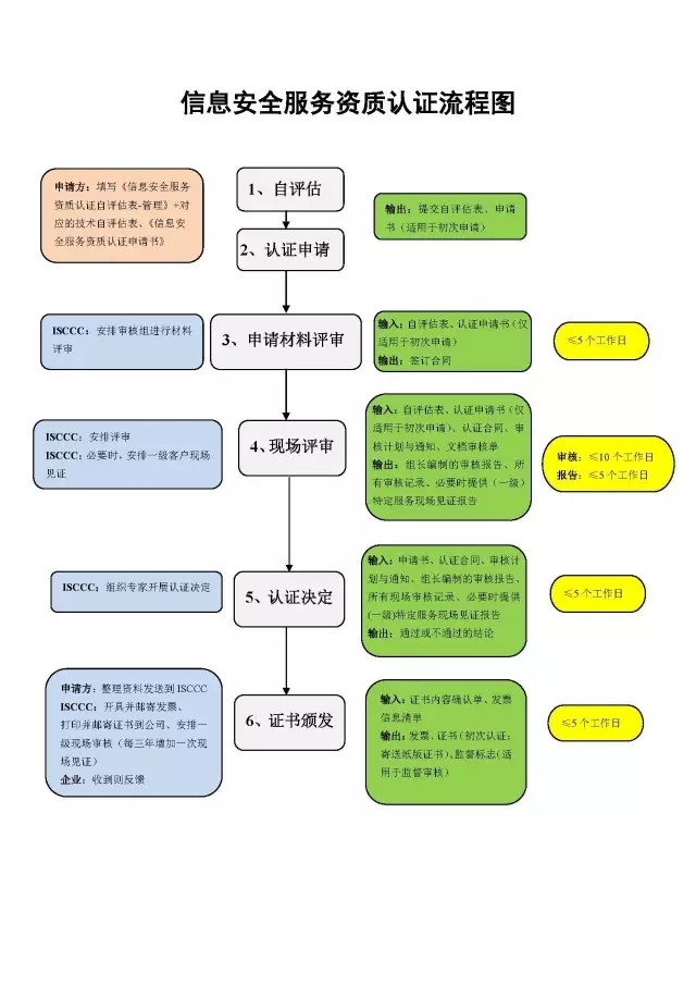 CCRC信息安全服務(wù)資質(zhì)6大認證流程詳細說明，卓航分享