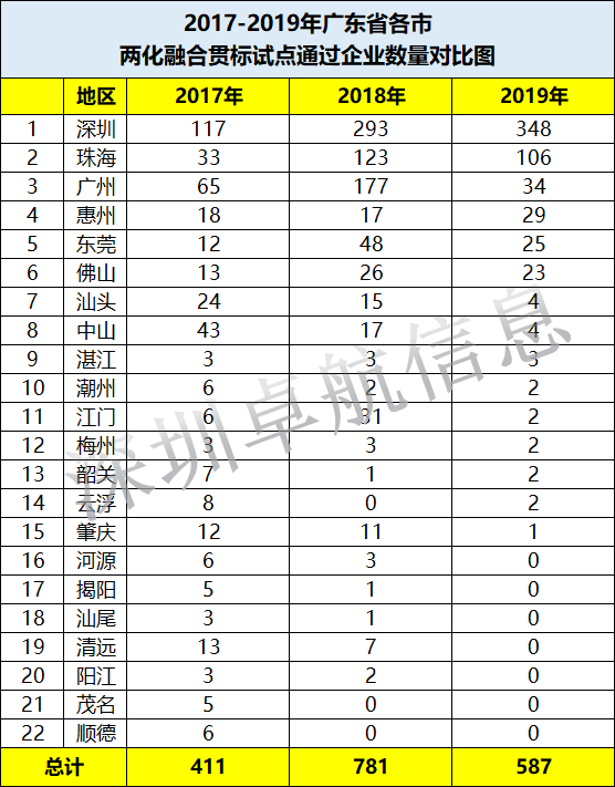 驚！深圳兩化融合貫標(biāo)試點(diǎn)企業(yè)增長231家僅用了2年時(shí)間！