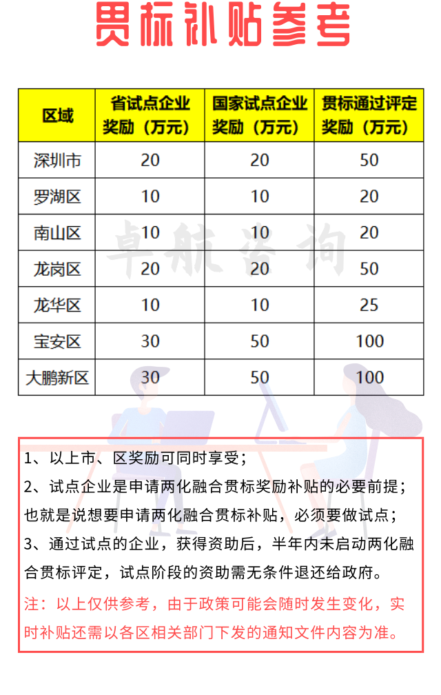 來咯！深圳兩化融合貫標(biāo)補(bǔ)貼詳情暫為如下！卓航分享