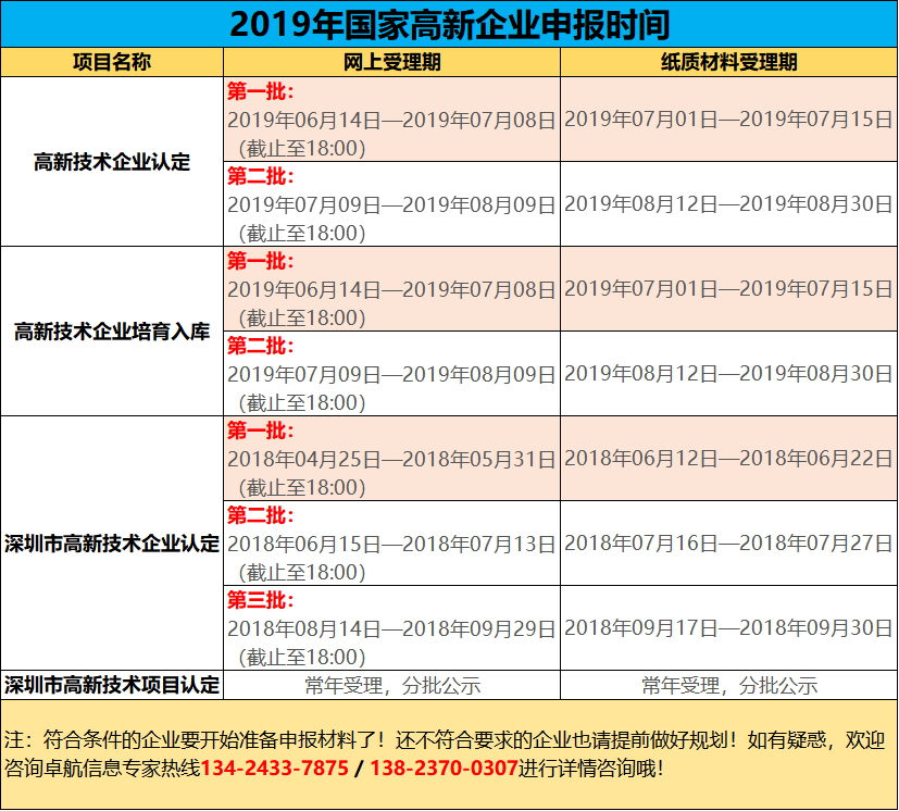 2019高新您準(zhǔn)備好了嗎？今年申報(bào)工作馬上開(kāi)始了哦！卓航提醒！