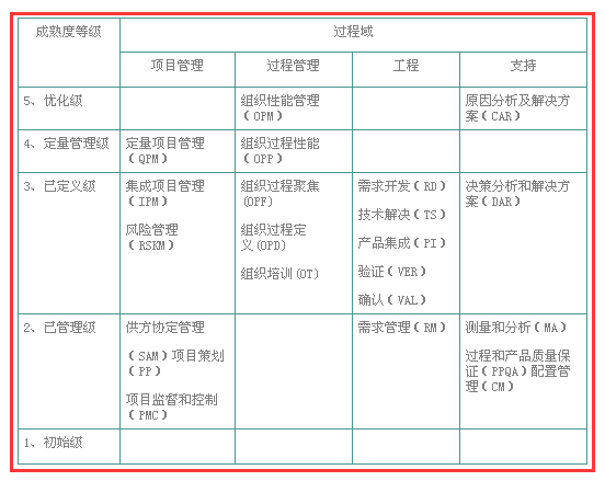 想做CMMI認證，不懂CMMI開發(fā)模型？怎么辦？