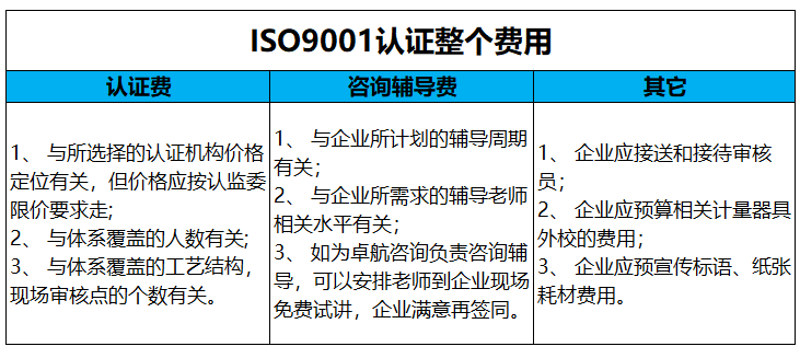ISO9001質(zhì)量認(rèn)證費(fèi)用主要包括這3項(xiàng)，卓航老師分享